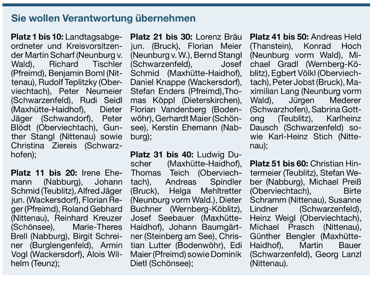 Liste MZ : Kandidaten Kreistag FW Liste MZ : Kandidaten Kreistag FW